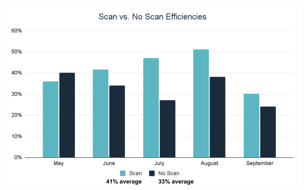 scan vs no-scan efficiency