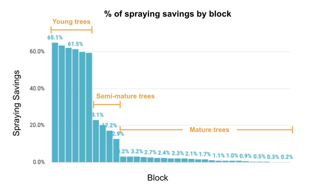 Fieldin AutoSpray savings by block